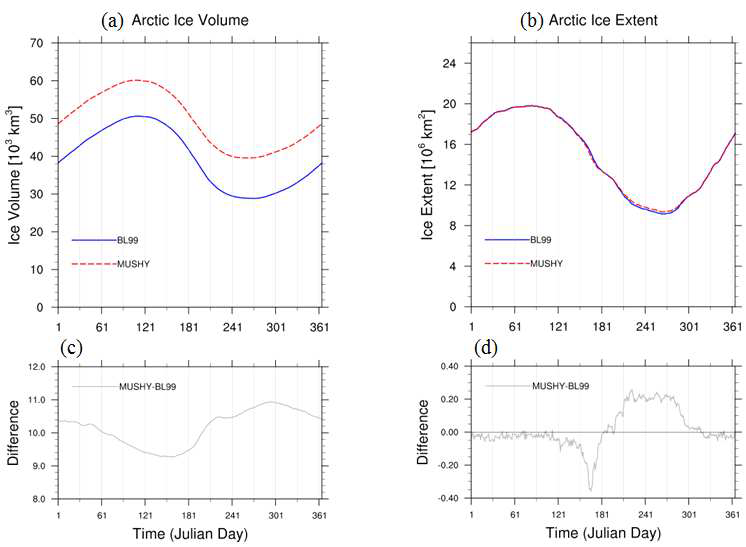 Comparison of simulated (a) sea-ice volume and (b) extent between the BL99 and MUSHY thermodynamics for last 5 years of total 26 years integration. (c) and (d) differences between MUSHY and BL99 thermodynamics.