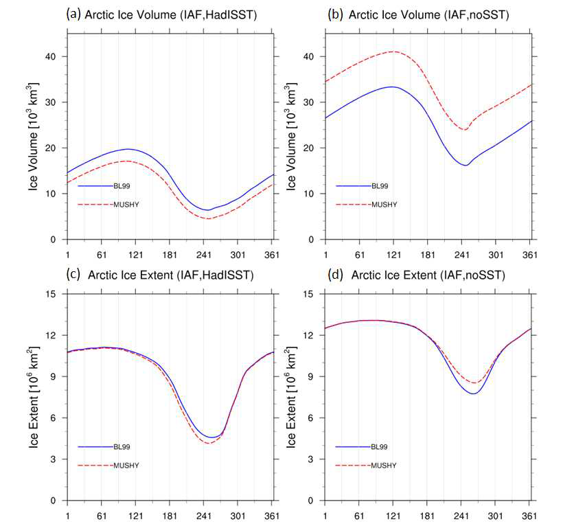Comparison of simulated sea-ice volume and extent of the BL99 and MUSHY thermodynamics.
