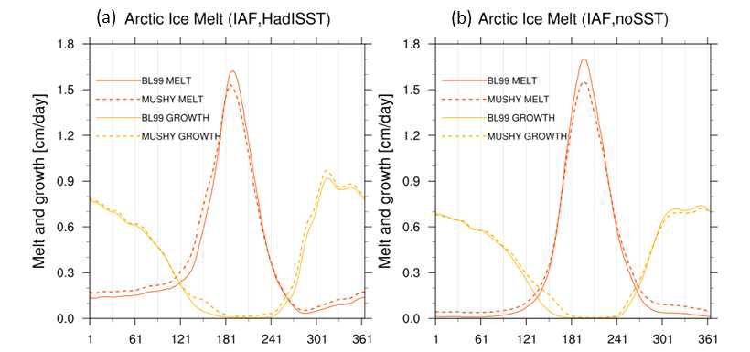 Daily melt (orange) and growth rate (yellow) per unit area.