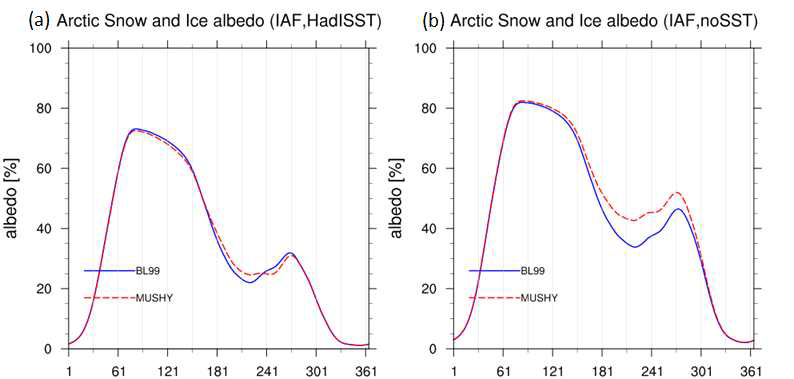 Daily mean for surface albedo over the sea ice area. Blue solid lines show BL99 and red dashed lines show MUSHY.
