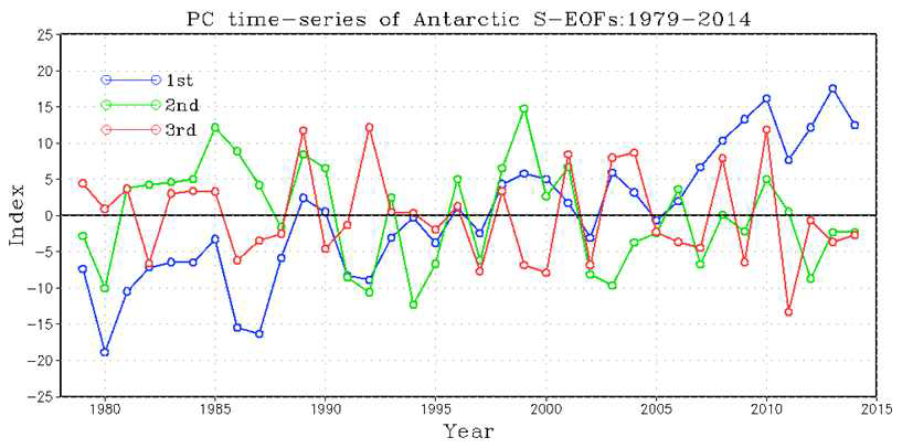 남극해빙의 SEOF 주 성분 모드의 시계열