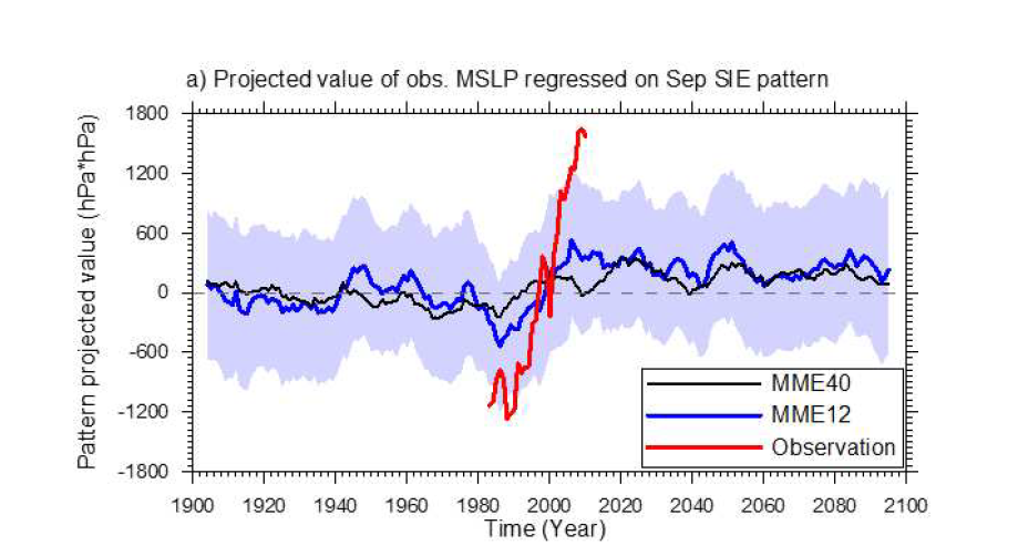 CMIP5 기후모델이 모의하는 북극해빙 감소와 관련된 북극지역(>=60 N) 해면기압 변화
