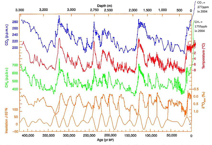 420,000 years of ice core data from Vostok, Antarctica research station.