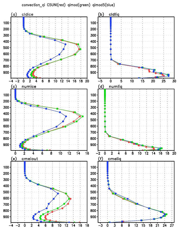 Vertical structure of DJF averaged (a) cloud ice amount, (b) cloud liquid amount, (c) number of cloud ice, (d) number of cloud liquid, (e) rate of cloud ice deposition, and (f) rate of cloud liquid condensation from UNICON(red), QIMOD (green), QIMOD5 (blue).