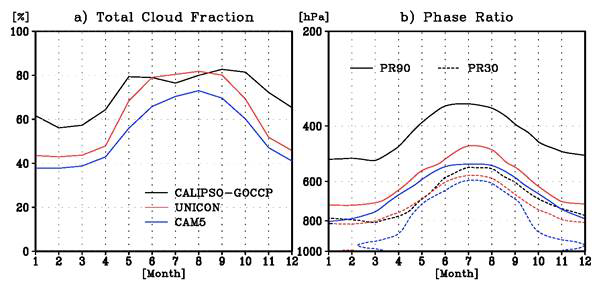 The annual cycles of (a) total cloud fraction, and (b) the height where the ratio of ice condensate among total condensate is 90% (the phase ratio, PR90, solid) and 30% (PR30, dotted) averaged over the Arctic region (north of 65°N) from CAM5 (blue), UNICON (red) and the CALIPSO-GOCCP observation (black).