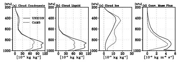 The annual-mean vertical profiles of grid mean (a) cloud condensate mass (cloud liquid + cloud ice), (b) cloud liquid mass, (c) cloud ice mass, and (d) convective updraft mass flux averaged over the Arctic region from CAM5 (solid) and UNICON (dashed).
