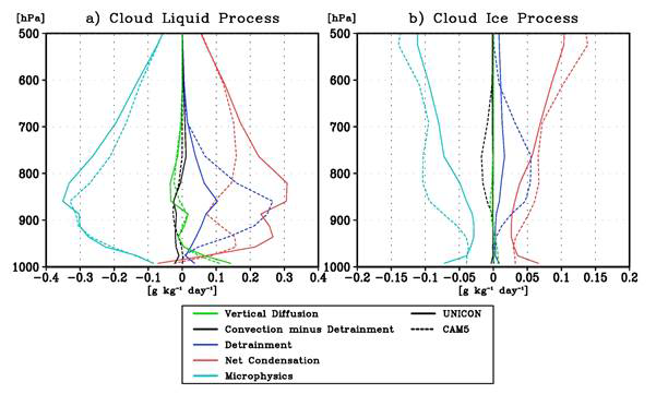 Annual-mean vertical profiles of grid-mean tendencies of (a) cloud liquid and (b) cloud ice masses averaged over the Arctic region from various physics schemes – PBL scheme (green, vertical diffusion), convection scheme minus convective detrainment (black), convective detrainment (blue), cloud macrophysics scheme (red, net condensation) and cloud microphysics scheme (cyan) – from CAM5 (dotted) and UNICON (solid).