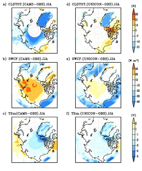 Same as Fig.4 except for short wave cloud forcing (SWCF) in middle panels and during June-July-August (JJA).