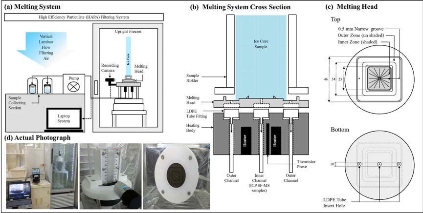 Schematic diagram of melting system for ice core decontamination
