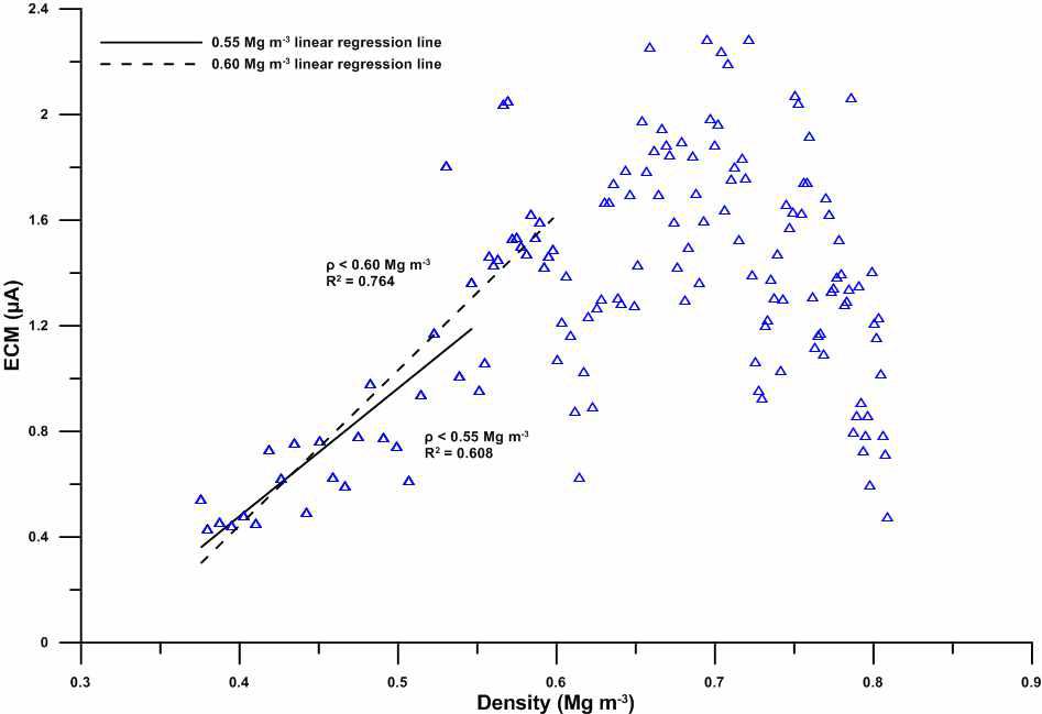 The correlation between electric conductivity and density of GV7 ice core