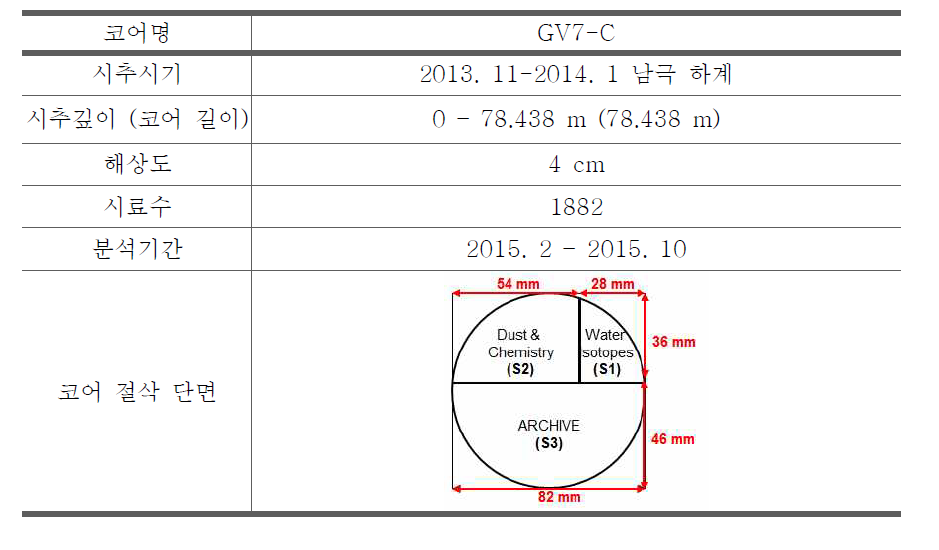 Information about the stable water isotope samples of the GV7-C ice core