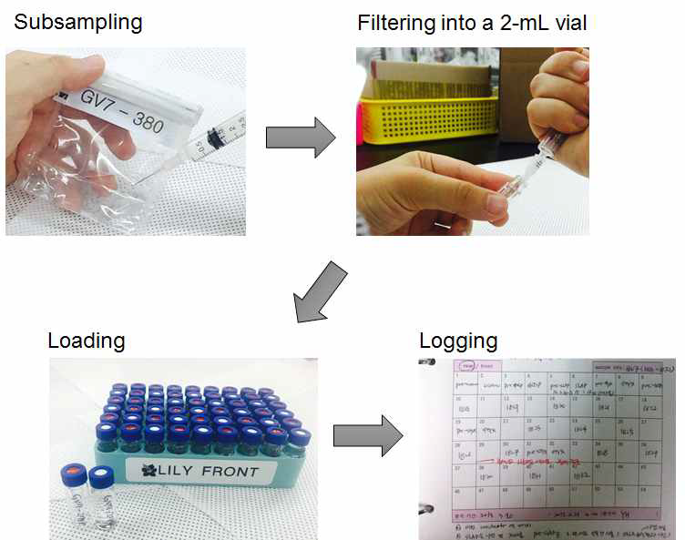 Sample preparation for auto sampler vials