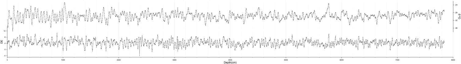 The depth profile of δ18O (top) and deuterium excess (DE=δD-8δ18O)