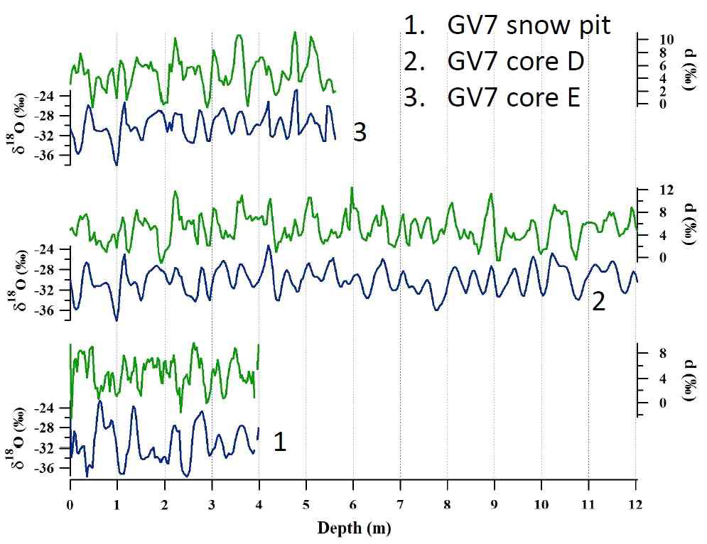 Italian results for the GV7 snow pit and GV7-D and GV7-E ice cores (B. Stenni, personal communication)