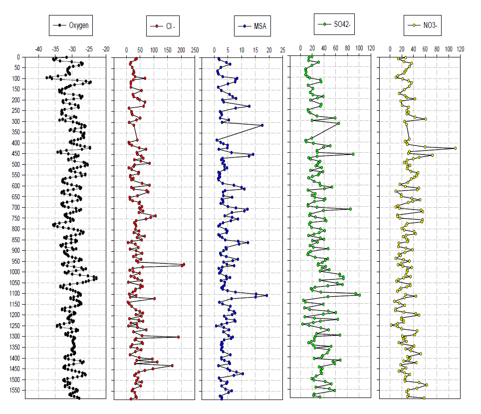Concentration variations of oxygen isotope, Cl-, MSA, SO4 2-, NO3 - from GV7 (C) firn core
