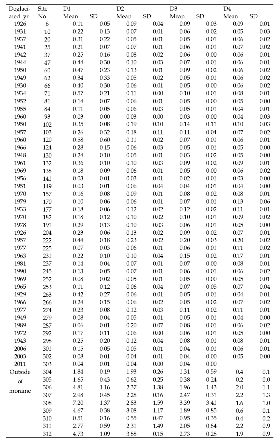 샘플링 지점의 깊이별 토양 총질소 농도