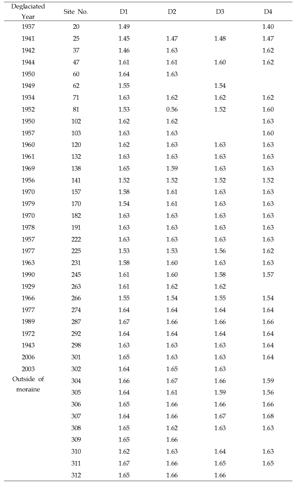 각 샘플링 지점별 토양 가비중