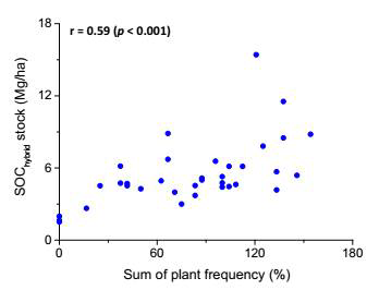 관속 식물 빈도의 합과 유기탄 소 저장량 사이의 상관관계