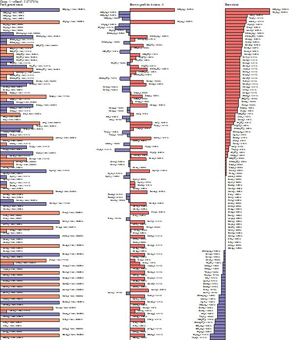 각 클래스마다 변수들의 modality 분포에 관한 통계 정보