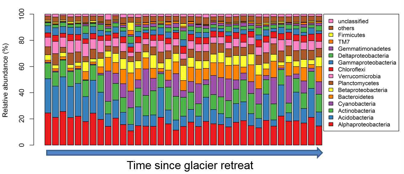 빙하후퇴시기에 따른 phylum 레벨에서의 세균 상대도수 변화