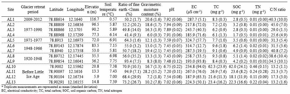 동로벤 빙하 후퇴지역 샘플링 사이트 및 토양의 물리화학적 특성