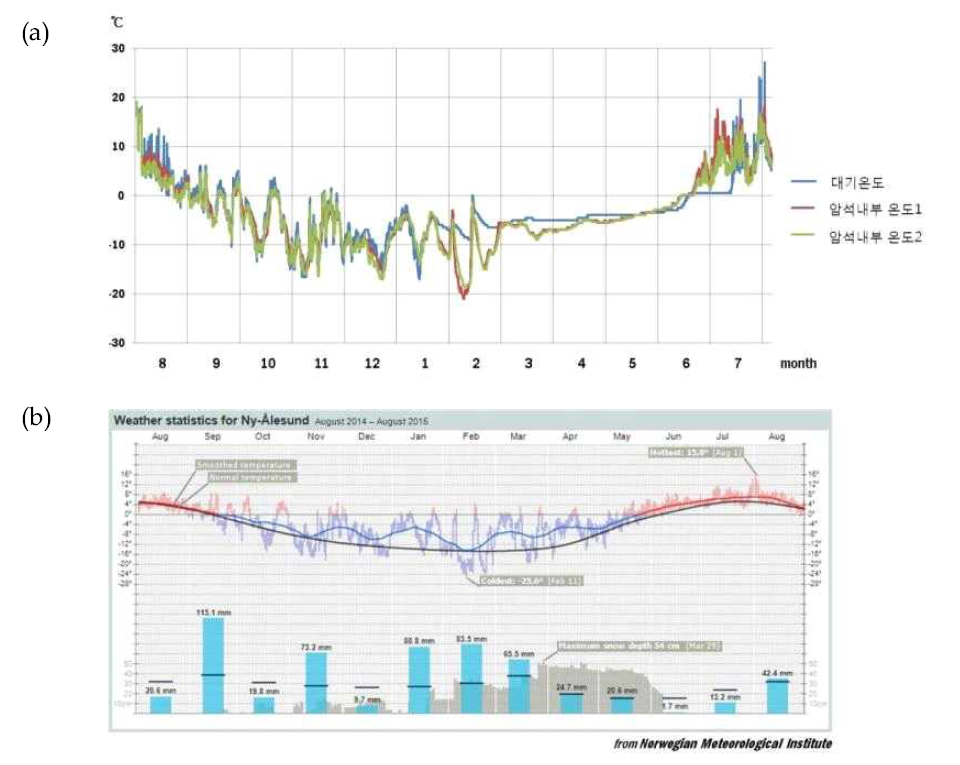 (a) iButton에 기록된 온도 (b) 2014-2015년 니알슨 연중온도 및 강설 데이터