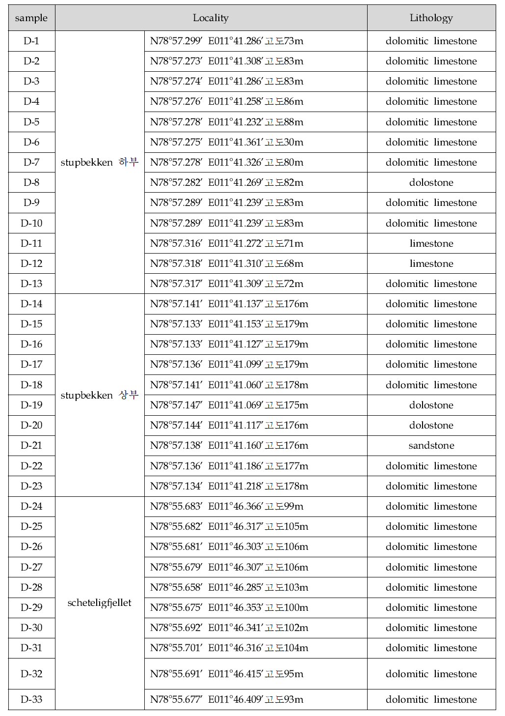 2015년 암석시료 목록