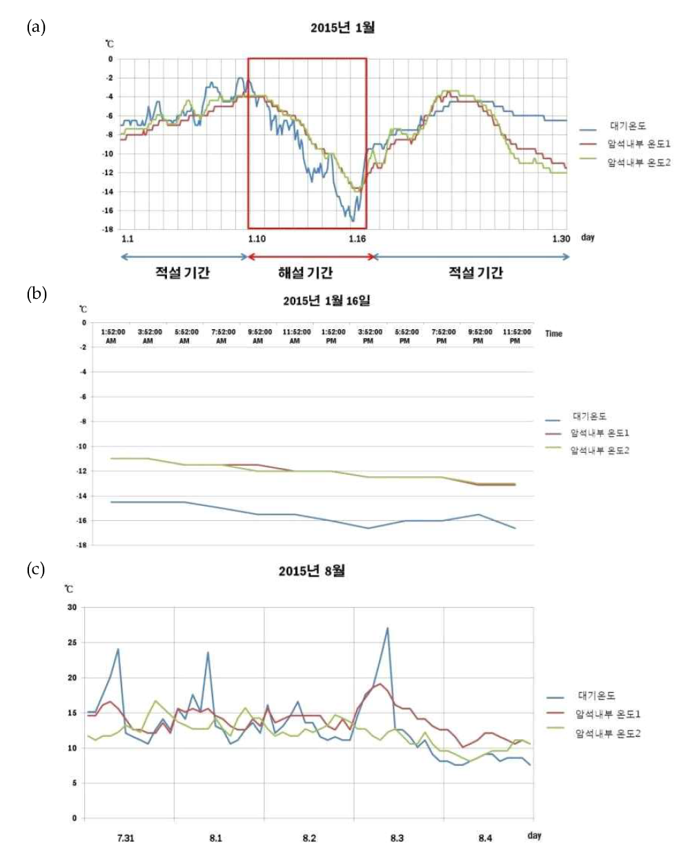 (a) 온도가 가장 낮은 1월의 온도 그래프 (b) 일일 온도 그래프 (c) 온도가 가장 높은 8월의 온도 변화 그래프