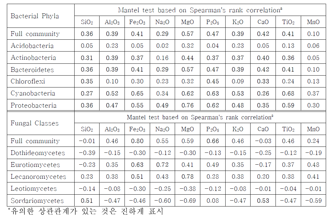 암석성분과 미생물 군집 간의 상관관계