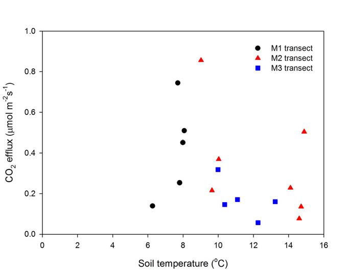 토양 이산화탄소 플럭스와 토양 온도와의 관계