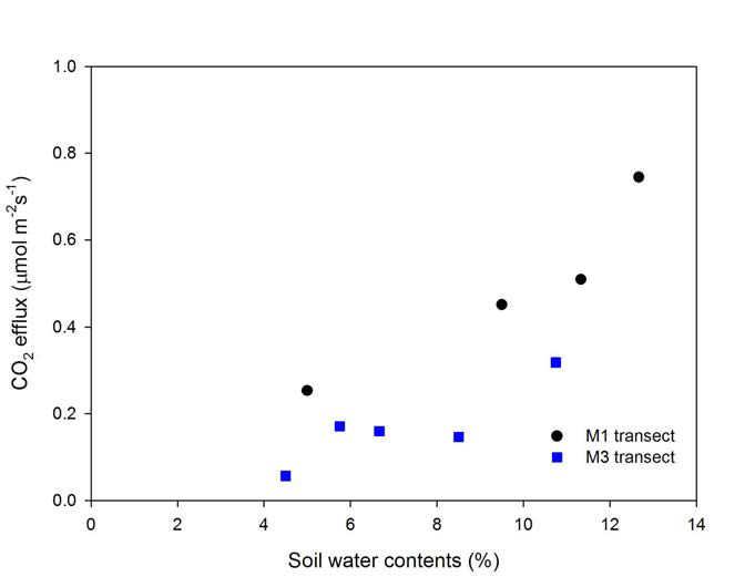 토양 이산화탄소 플럭스와 토양 수분과의 관계