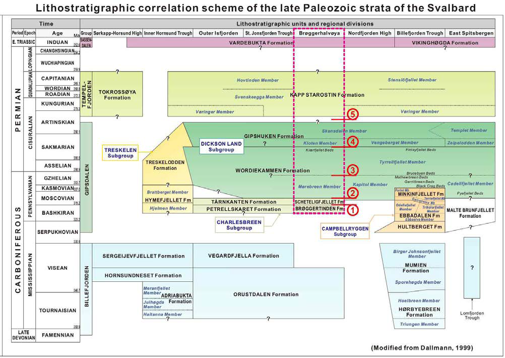 스발바르 후기고생대 지층의 층서를 정리한 표.