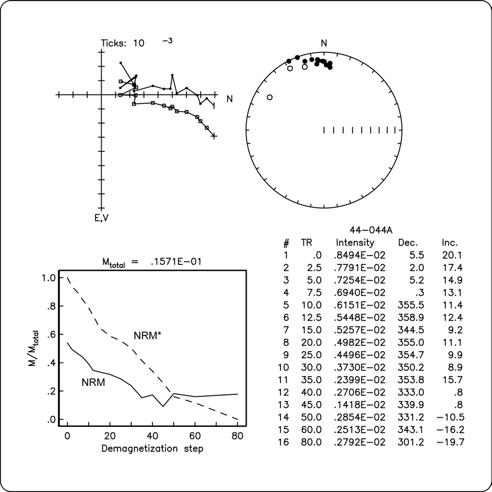 RC15-GC44 코어 44A 시료의 Demagnetization을 사용한 자화안정도 측정 결과,