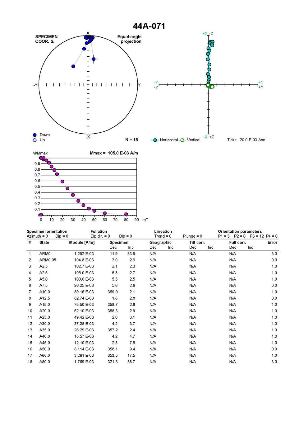 RC15-GC44 코어의 71 시료의 비자기이력 잔류자화 측정 결과,