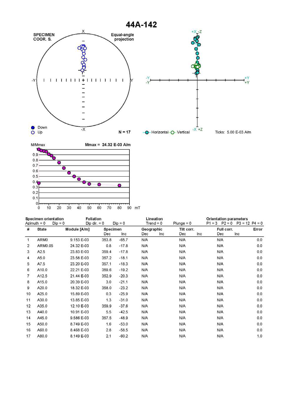 RC15-GC44 코어의 142 시료의 비자기이력 잔류자화 측정 결과,