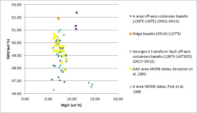 각 지역별 현무암의 SiO2와 MgO 비의 변화