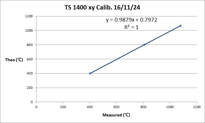 TS1400XY Calibration curve
