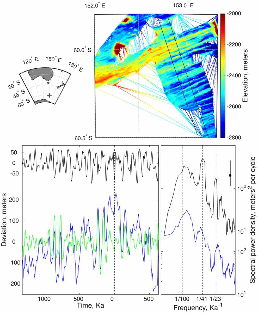 호주-남극 중앙해령 해저지형도(상단) 수심 프로파일(좌측 하단)과 모델링된 수심 프로파일 결과.
