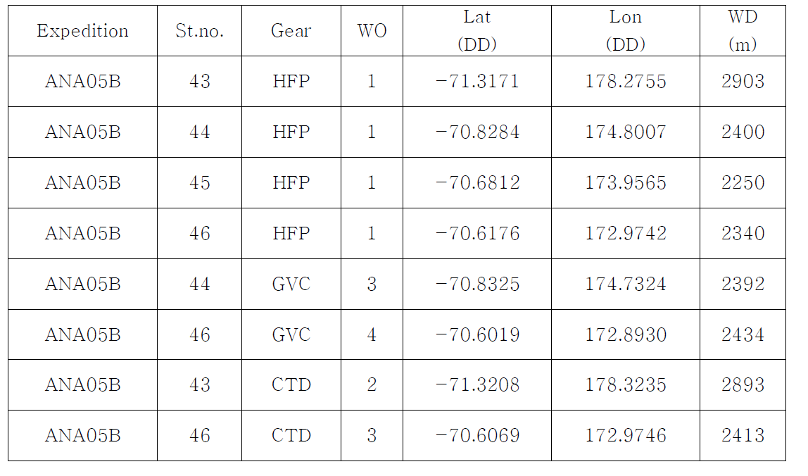ANA05B 해양지열 정점 정보 및 관측 결과 요약