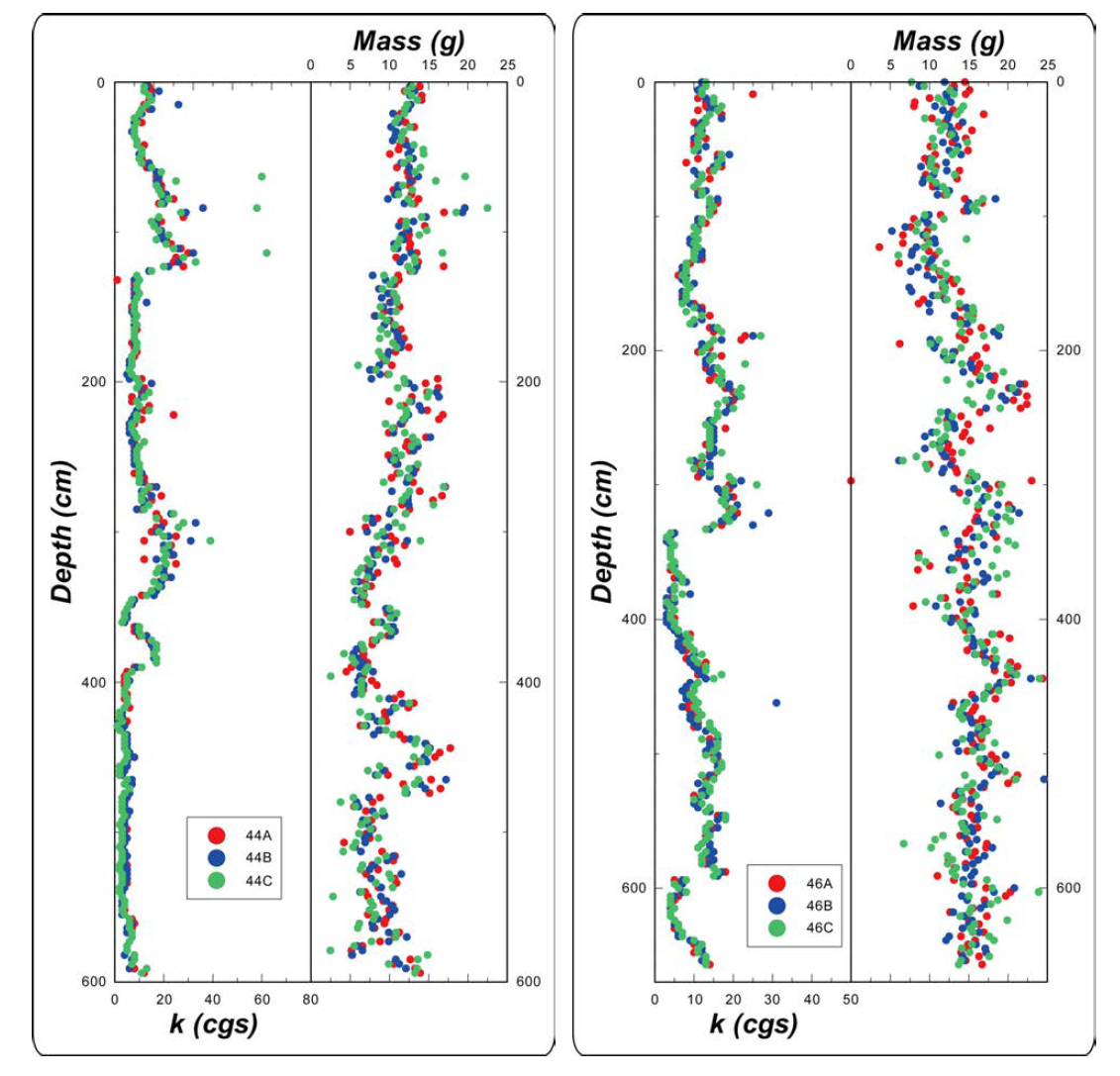 RC15-GC44 코어(좌)와 RC15-GC46 코어의 해양퇴적물 시료의 깊이에 따른 대자율 (k)과 질량 변화 비교