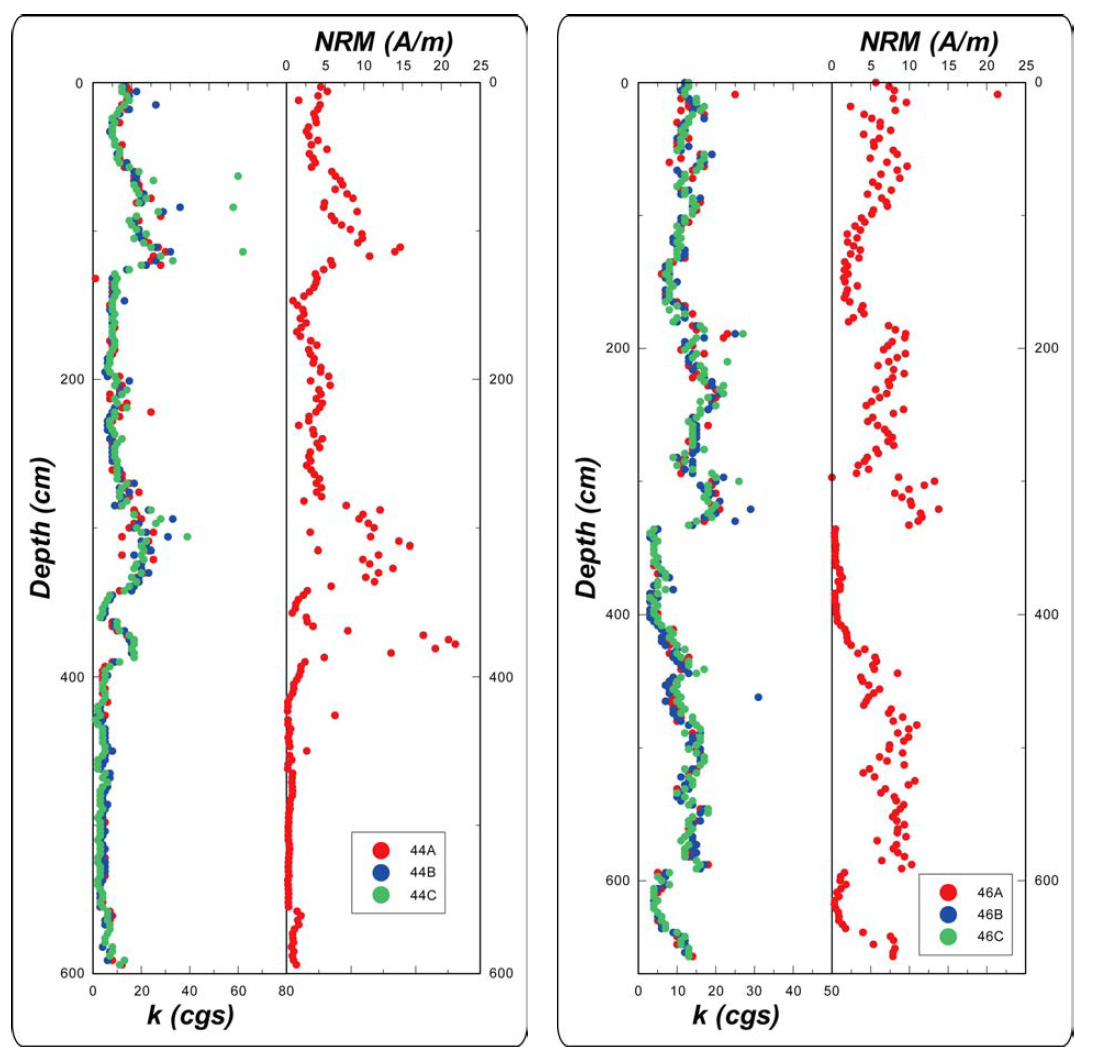 RC15-GC44 코어(좌)와 RC15-GC46 코어의 해양퇴적물 시표의 깊이에 따른 대자율(k)과 NRM 비교