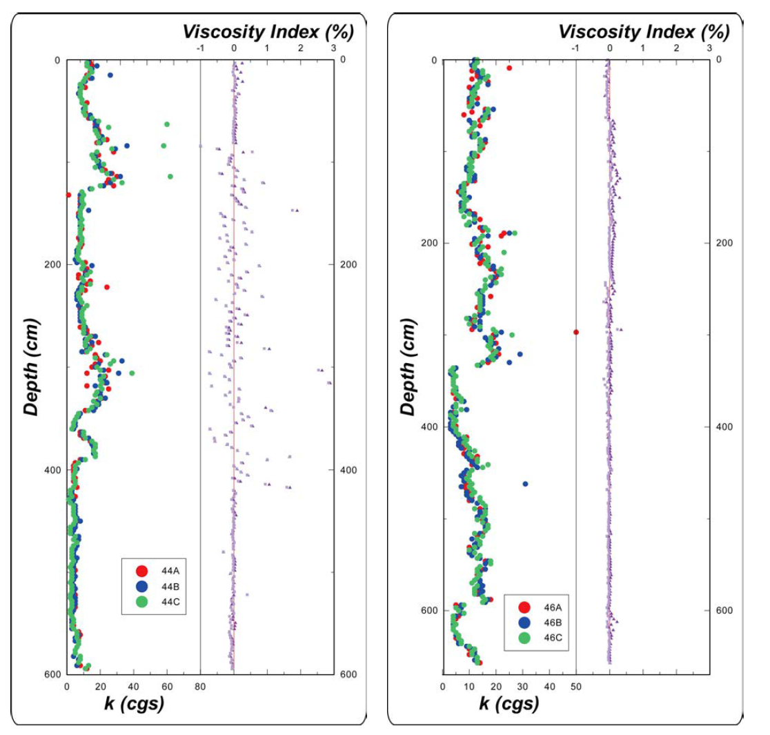 RC15-GC44 코어(좌)와 RC15-GC46 코어의 해양퇴적물 시료의 깊이에 따른 대자율(k)과 점성도 비교