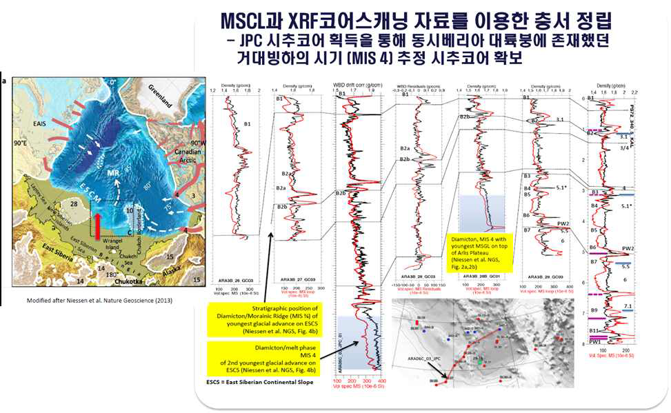 2012년 ‘아라온’ 서북극해 동시베리아 대륙붕 해역 탐사에서 밝혀진 거대빙하의 증거 (Niessen et al., 2013)과 중력코어와 JPC 코어 퇴적물에는 거대빙하가 존재했던 시기(MIS 4?)에 퇴 적된 빙퇴적층이 잘 보존되어 있다.