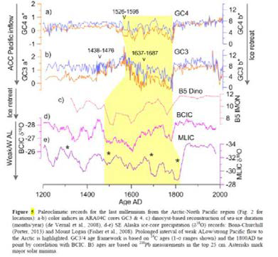 2013년 ‘아라온’ 서북극해 알라스카 북부 대륙붕탐사에서 획득한 시추코어에서 최초 로 약 150년 전 이후 해빙변화를 정밀하게 복원 하기 위한 국제공동연구를 추진 할 계획이다.