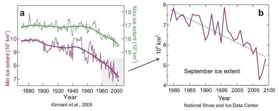 a) 1870년부터 2003년까지 겨울철 최대 해빙분포와 여름철 최소해빙분포의 기록(Kinnard et al., 2008). 두꺼운 실선은 해빙의 낮은 빈도의 장기적인 변화 패턴을 나타낸다. b) 1979년 부터 2009년까지 15% 이상 덮여있는 9월 해빙의 면적변화를 보여준다