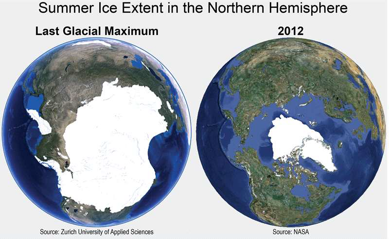 마지막 최대 빙하기 여름철에 북반구 고위도 지역에 덮여있던 대규모의 대륙빙상과 2012 년 여름철 북극해 해빙이 최소면적으로 줄어들었다