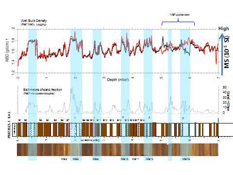MSCL을 이용하여 현장에서 분석한 습윤밀도와 대자율 값은 XRF 코어스캐너를 이용 해 얻은 색상 이미지뿐 아니라 퇴적물의 사질 퇴 적물입자 구성 성분과 잘 대비된다.