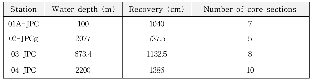 2015 ‘아라온’ 서북극해 탐사 동안 척치해 대륙붕과 심해분지 및 동시베리아 대 륙붕에서 획득한 4점의 JPC 시추코어 퇴적물