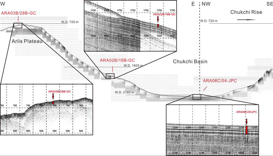 SBP profile from the Arlis Plateau to the Chukchi Rise with coring sites.