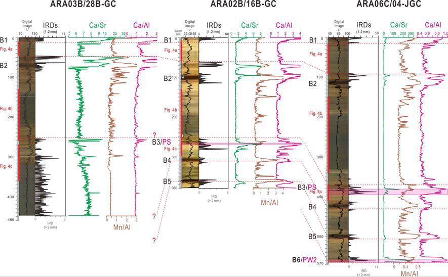 “Araon” sediment core information including sediment colour,
